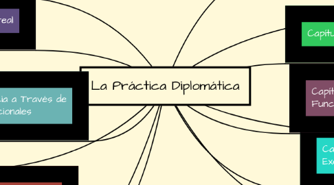 Mind Map: La Práctica Diplomática