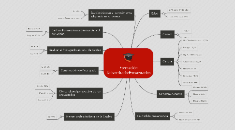 Mind Map: Formación Universitaria:Encuestados