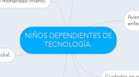 Mind Map: NIÑOS DEPENDIENTES DE TECNOLOGÍA.