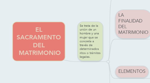 Mind Map: EL SACRAMENTO DEL  MATRIMONIO