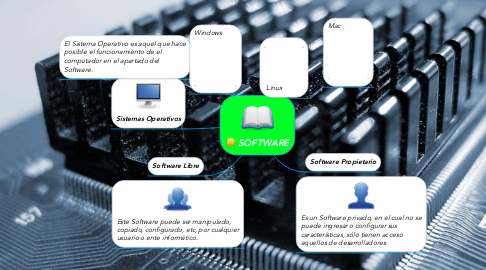 Mind Map: SOFTWARE