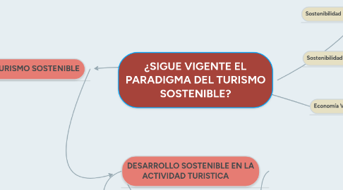 Mind Map: ¿SIGUE VIGENTE EL PARADIGMA DEL TURISMO SOSTENIBLE?