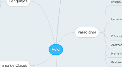 Mind Map: POO