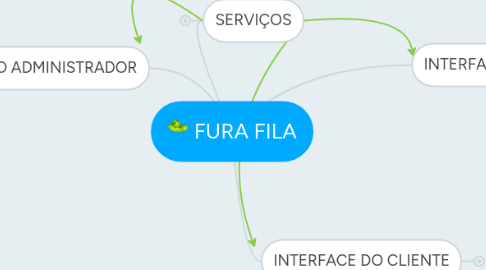 Mind Map: FURA FILA