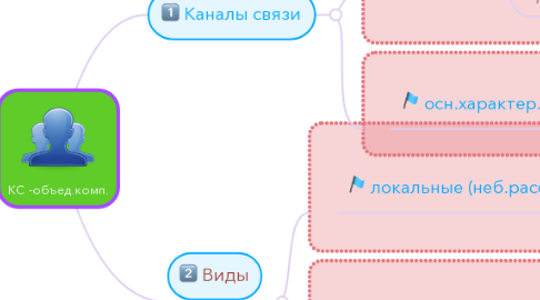 Mind Map: КС -объед.комп.