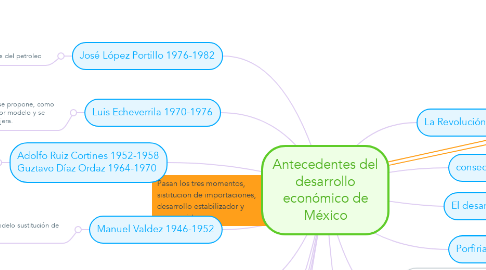 Mind Map: Antecedentes del desarrollo económico de México