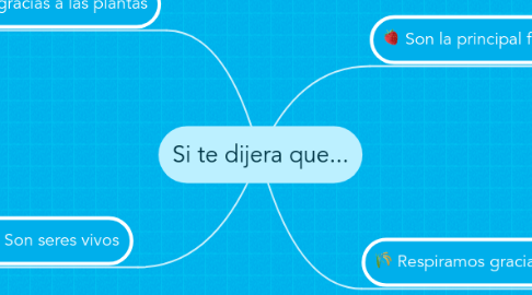 Mind Map: Si te dijera que...