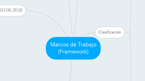 Mind Map: Marcos de Trabajo (Framework)