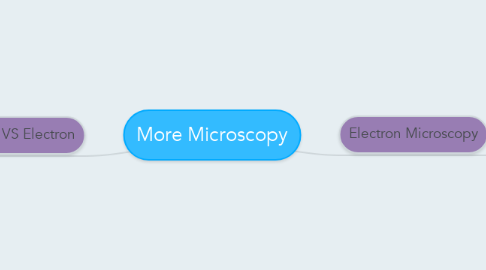 Mind Map: More Microscopy