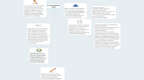 Mind Map: La Reunión Normativa    Laboral.