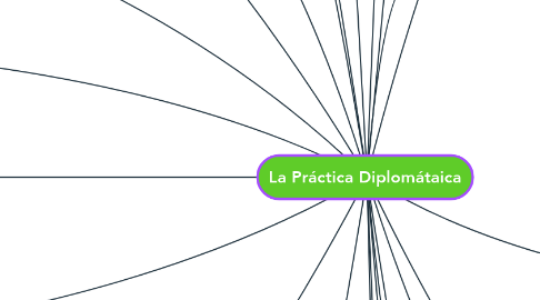 Mind Map: La Práctica Diplomátaica