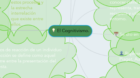 Mind Map: El Cognitivismo.