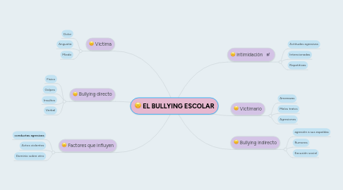 Mind Map: EL BULLYING ESCOLAR