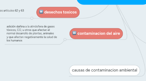 Mind Map: LEY PENAL DE AMBIENTE