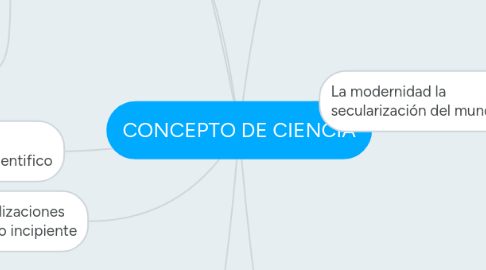 Mind Map: CONCEPTO DE CIENCIA