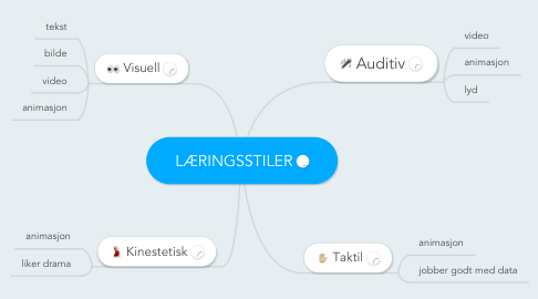 Mind Map: LÆRINGSSTILER