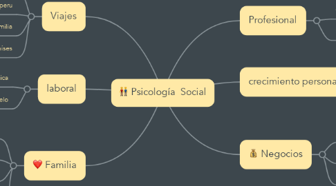 Mind Map: Psicología  Social