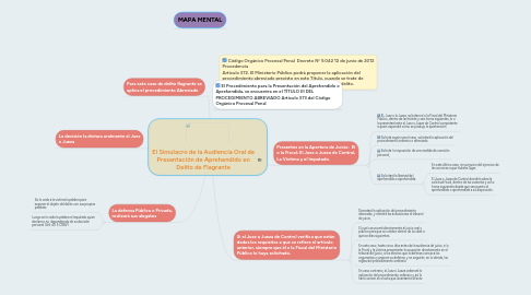 Mind Map: El Simulacro de la Audiencia Oral de Presentación de Aprehendido en Delito de Flagrante