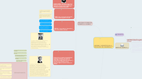 Mind Map: HISTORIA Y CONCEPTOS DE LA PSICOLOGÍA DEL DESARROLLO