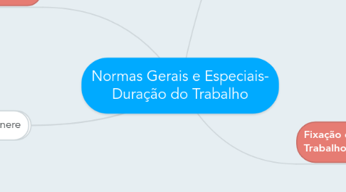 Mind Map: Normas Gerais e Especiais- Duração do Trabalho