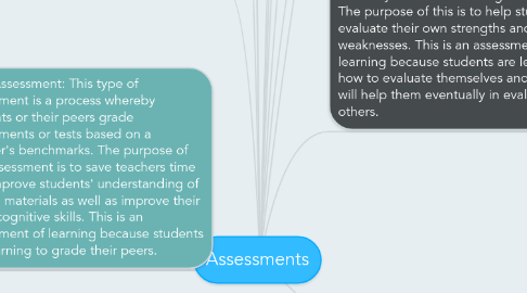 Mind Map: Assessments