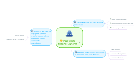 Mind Map: Pasos para exponer un tema
