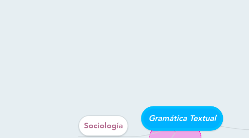 Mind Map: Gramática Textual
