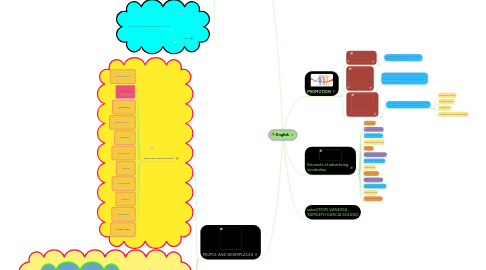 Mind Map: English