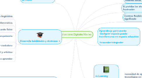 Mind Map: Aplicaciones Digitales Móviles