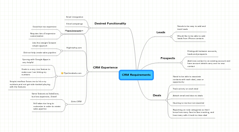 Mind Map: CRM Requirements
