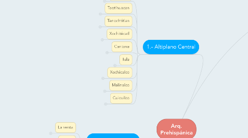 Mind Map: Arq. Prehispánica