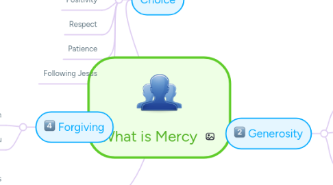 Mind Map: What is Mercy