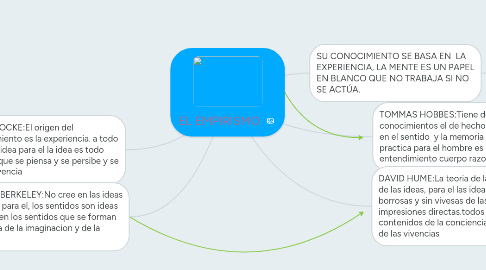 Mind Map: EL EMPIRISMO