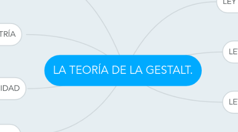 Mind Map: LA TEORÍA DE LA GESTALT.