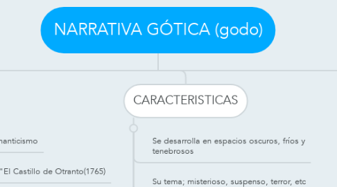 Mind Map: NARRATIVA GÓTICA (godo)