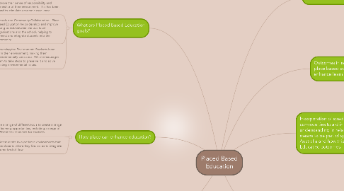 Mind Map: Placed Based Education