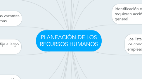 Mind Map: PLANEACIÓN DE LOS RECURSOS HUMANOS