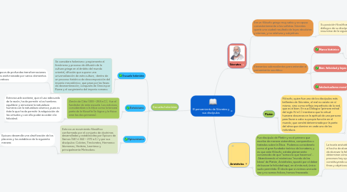 Mind Map: El pensamiento de Sócrates y sus discípulos