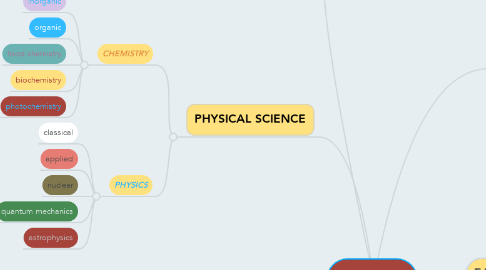 Mind Map: SCIENCE