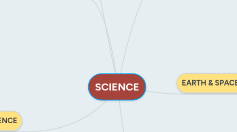 Mind Map: SCIENCE