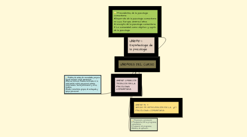 Mind Map: UNIDADES DEL CURSO