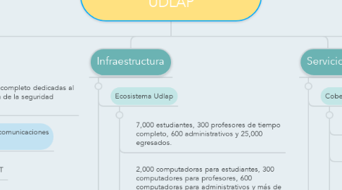 Mind Map: Infraestructura y servicios UDLAP