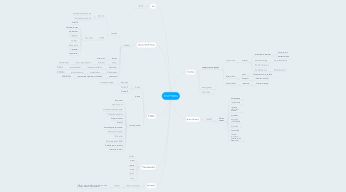 Mind Map: Site Fitness