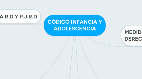 Mind Map: CÓDIGO INFANCIA Y ADOLESCENCIA