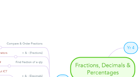 Mind Map: Fractions, Decimals & Percentages