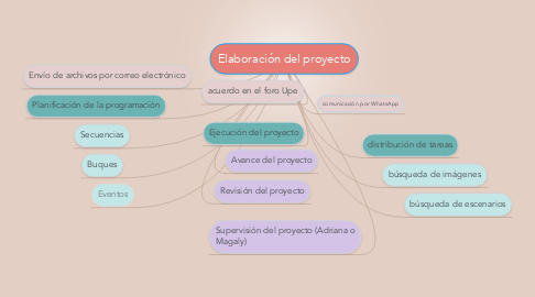 Mind Map: Elaboración del proyecto
