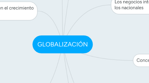 Mind Map: GLOBALIZACIÓN