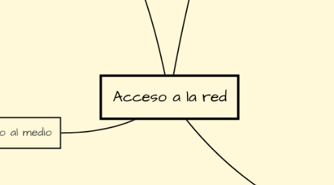 Mind Map: Acceso a la red