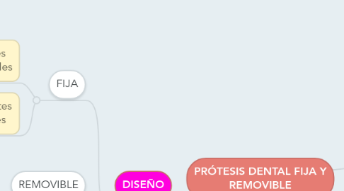 Mind Map: PRÓTESIS DENTAL FIJA Y REMOVIBLE