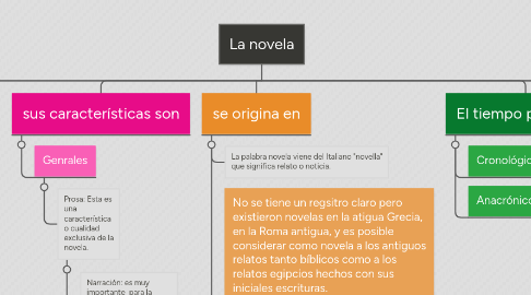 Mind Map: La novela